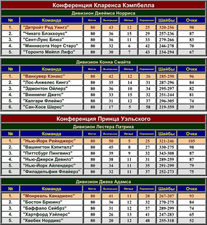 Турнирная таблица регулярного чемпионата НХЛ сезона-1991/92.