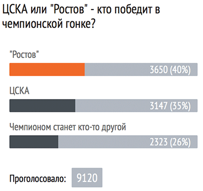 Вопрос дня. ЦСКА или «Ростов» — кто победит в чемпионской гонке? Вопрос дня. ЦСКА или «Ростов» — кто победит в чемпионской гонке?