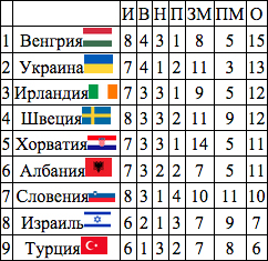 Ситуация среди команд, занимающих третьи места в группах Ситуация среди команд, занимающих третьи места в группах