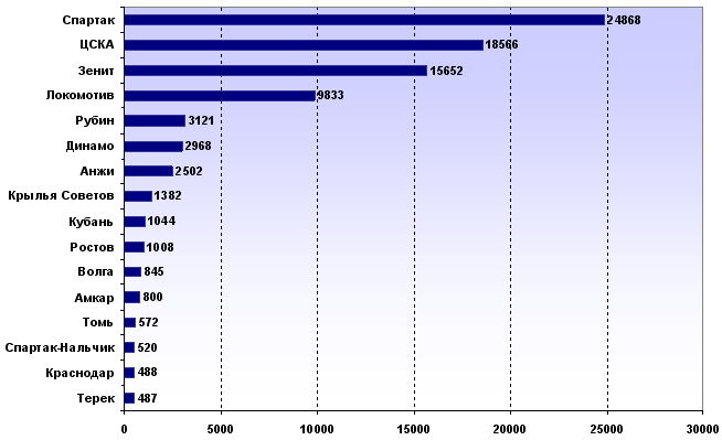Любимые клубы пользователей