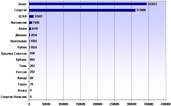 Количество подписчиков команд РФПЛ в Facebook