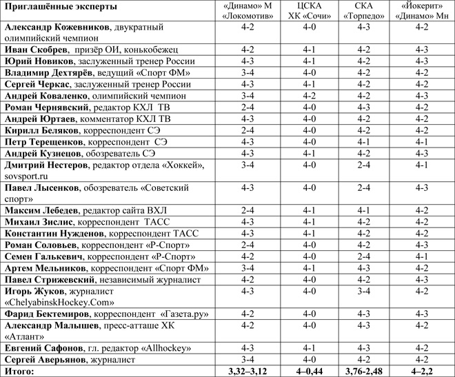 Прогноз коллег и экспертов Прогноз коллег и экспертов