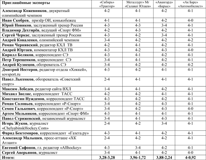 Прогноз коллег и экспертов Прогноз коллег и экспертов