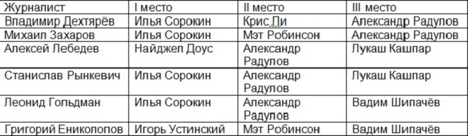 MVP января в КХЛ. Выбор журналистов MVP января в КХЛ. Выбор журналистов