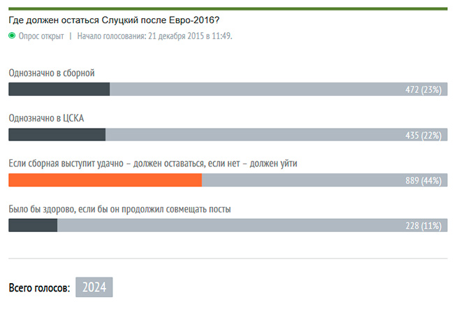 Итоги голосования на 18.30 Итоги голосования на 18.30