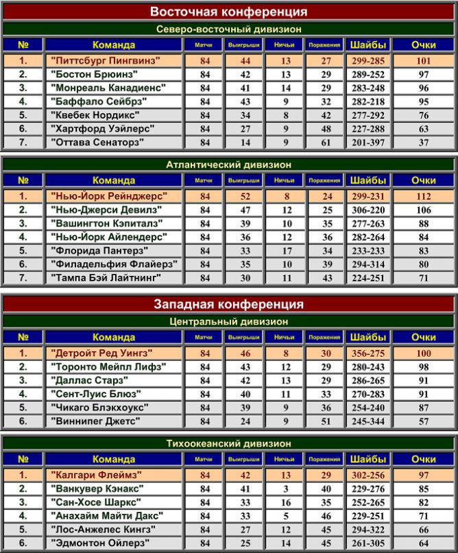 Турнирная таблица регулярного чемпионата НХЛ сезона-1993/94.