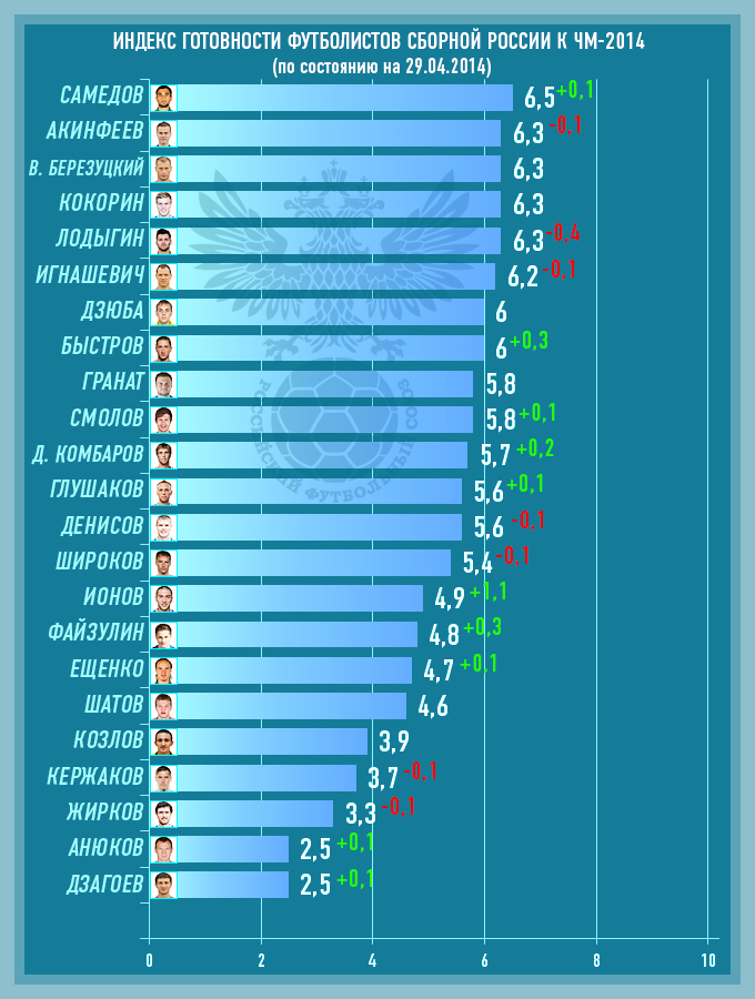 Индекс готовности футболистов сборной России к ЧМ-2014