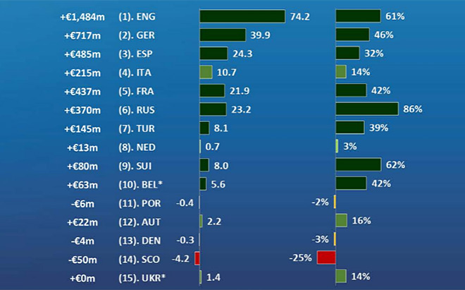 Рост доходов европейских клубов в среднесрочной перспективе (2009-2014) – общий показатель, в среднем на клуб, процент прироста
