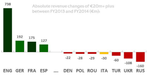 Как изменился доход клубов по лигам в 2014 году (в млн €)