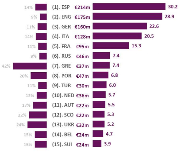Доходы клубов по странам от участия в еврокубках: общая сумма выплат, доля и средний доход клуба