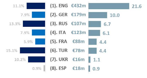 Трансферные расходы клубов по лигам: общая сумма, средняя сумма на клуб и доля в общем обороте клубов