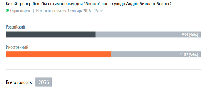 Итоги голосования на 20.00 Итоги голосования на 20.00