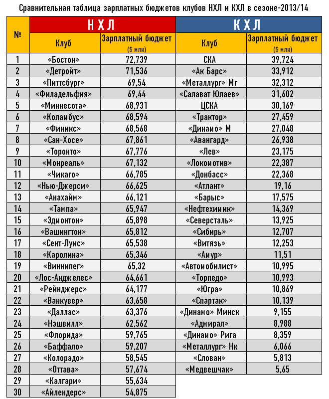 Сравнительная таблица зарплатных бюджетов клубов НХЛ и КХЛ в сезоне-2013/14