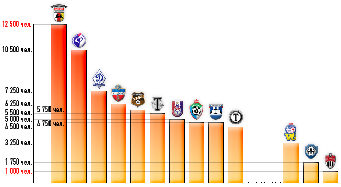 Первая десятка клубов ФНЛ по средней посещаемости домашних игр