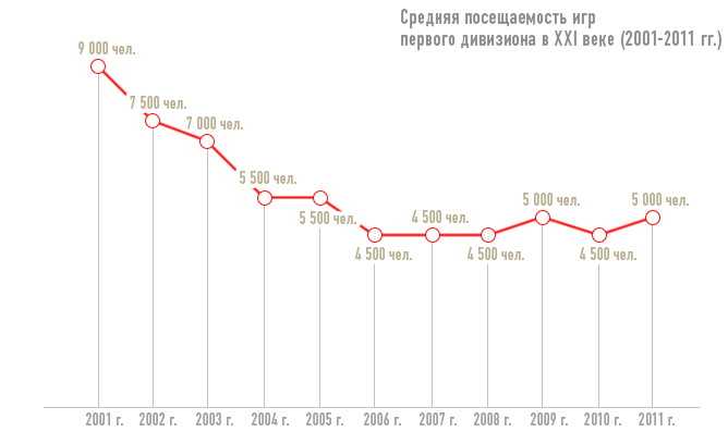 Средняя посещаемость игр первого дивизиона в XXI веке (2001-2011 гг.)