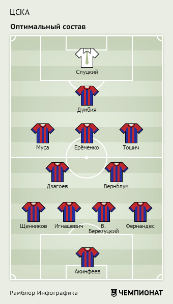 Итоги первой части сезона-2015/16 в РФПЛ: