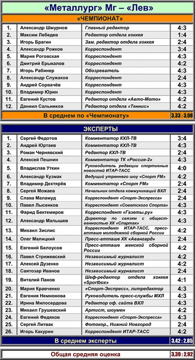 "Магнитка" против "Льва" "Магнитка" против "Льва"