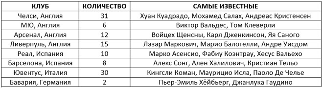 Игроки топ-клубов в арендах Игроки топ-клубов в арендах