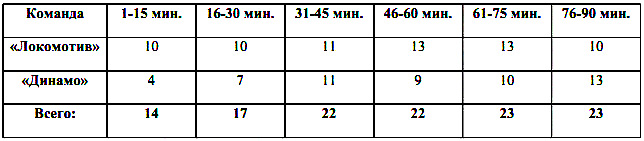 "Локомотив" по-прежнему "сухой"