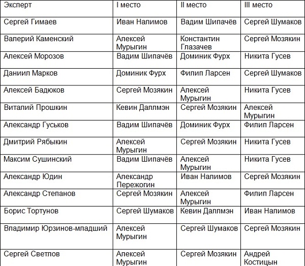 Голосование экспертов Голосование экспертов