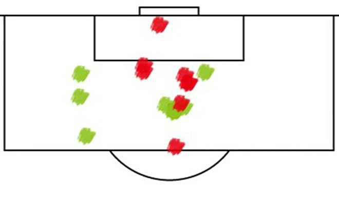 Зелёным указаны точки отражённых вратарём ударов, красным — голы