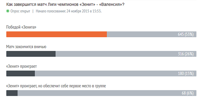 Итоги опроса на 18.00 Итоги опроса на 18.00