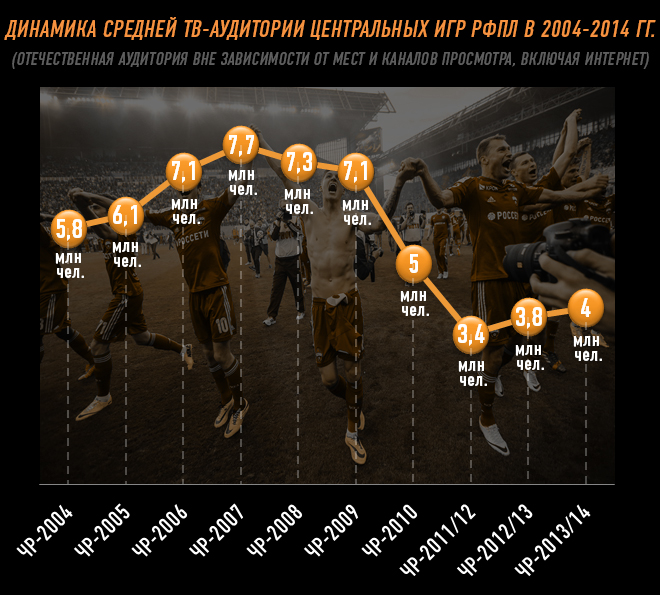 Динамика средней ТВ-аудитории центральных игр РФПЛ в 2004-2014 гг.