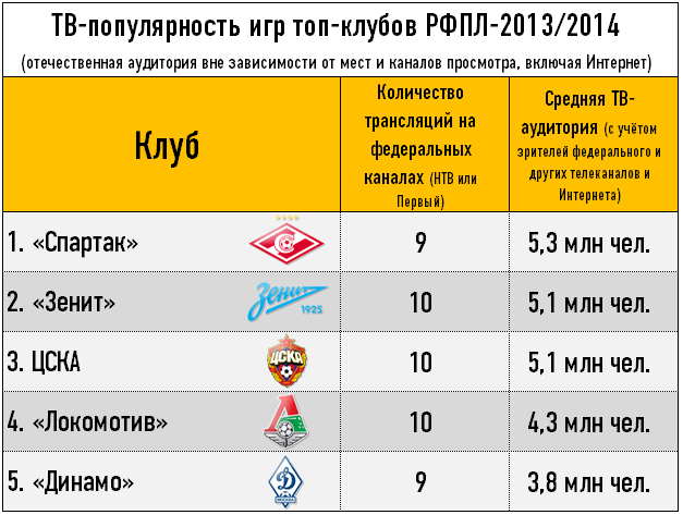 ТВ-популярность игр топ-клубов РФПЛ-2013/2014