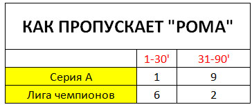 Как пропускает «Рома» Как пропускает «Рома»