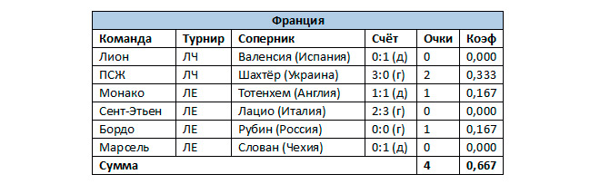 Коэффициенты УЕФА: догоняем конкурентов!