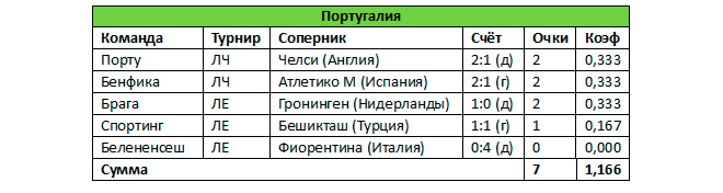 Коэффициенты УЕФА: догоняем конкурентов!