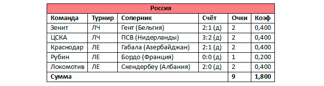 Коэффициенты УЕФА: догоняем конкурентов!