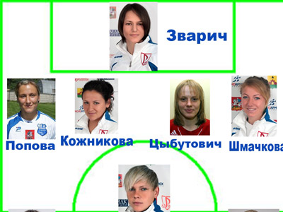 Символическая сборная женского чемпионата