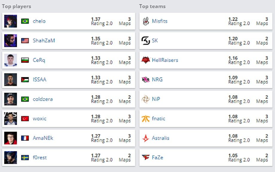 Статистика по игрокам и командам после первого дня ESL Pro League Season 6