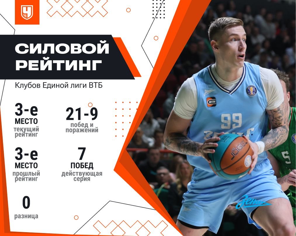 Силовой рейтинг «Зенита»