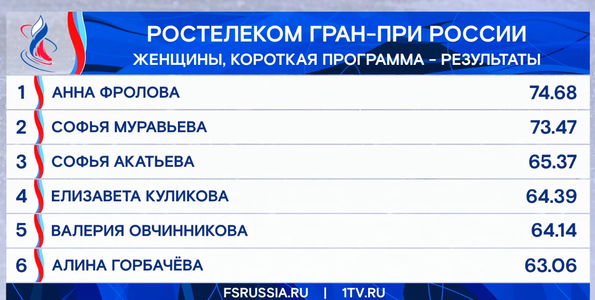 Результаты короткой программы у женщин