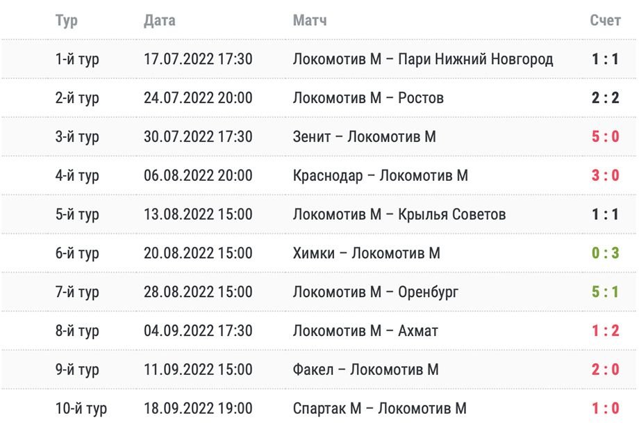Результаты «Локомотива» в нынешнем сезоне РПЛ