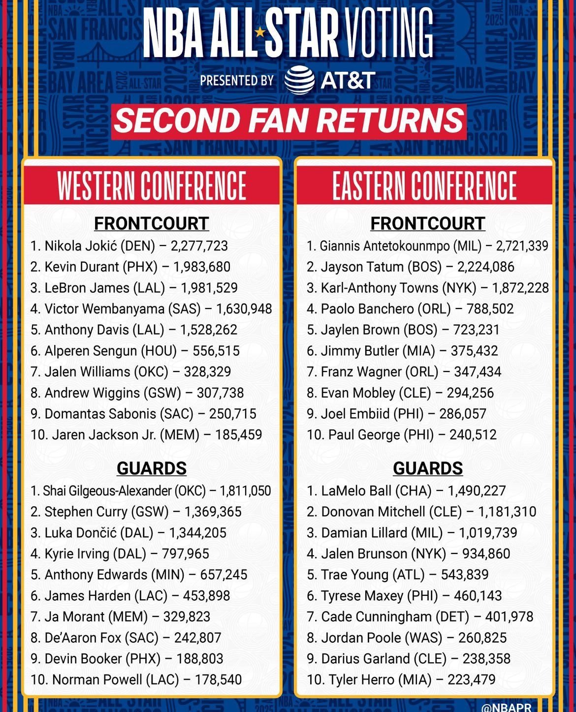 Промежуточные итоги голосования к Матчу всех звёзд НБА — 2025