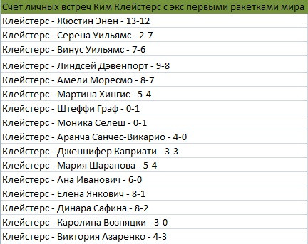 Личные встречи Клейстерс с бывшими первыми ракетками Личные встречи Клейстерс с бывшими первыми ракетками