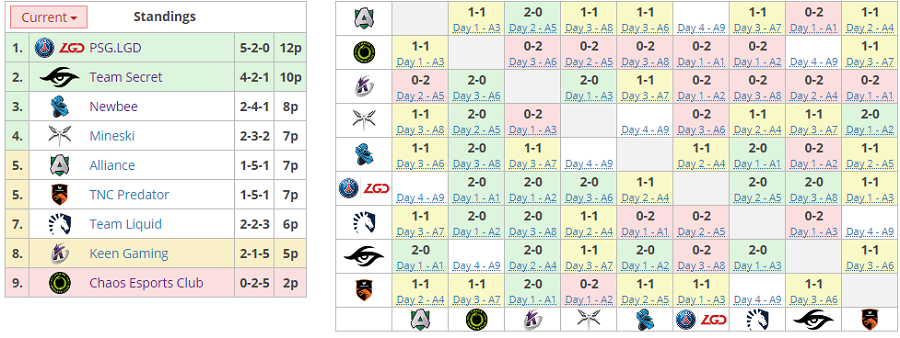 Положение команд в группе А The International 2019 по итогам третьего игрового дня Положение команд в группе А The International 2019 по итогам третьего игрового дня