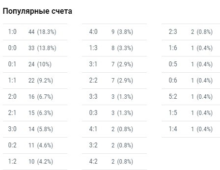 Какой самый счет. Самый частый счет в футболе по статистике. Самый популярный счет в футболе. Самый распространенный счет в футболе. Самый популярный счёт в футболе статистика.