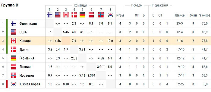 Хоккей чм турнирная таблица на сегодня. Турнирная таблица хоккей. Таблица ЧМ 2018 хоккей. Финляндия хоккей турнирная таблица. Германия хоккей таблица.