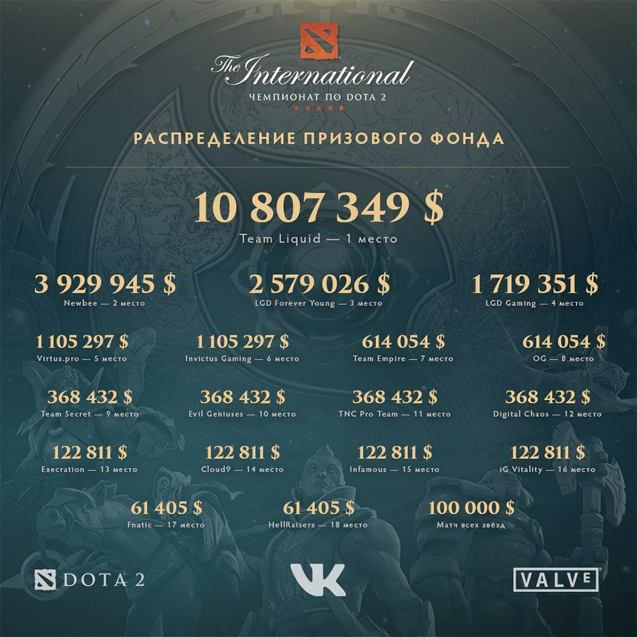 The International 2017, 12 августа. результаты финала TI7 Dota 2, итоги дня  - Чемпионат