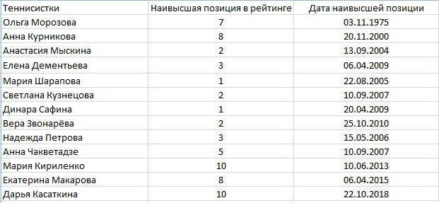 Теннисистки СССР/России в топ-10 В десяточку! Как Касаткина вошла в команду Курниковой