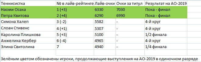 Осака продолжает ставить рекорды. Она в одном шаге от первой строчки