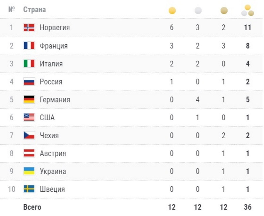 Биатлон, Чемпионат мира 2020: Россия в последний день без медалей, но с уголовным делом