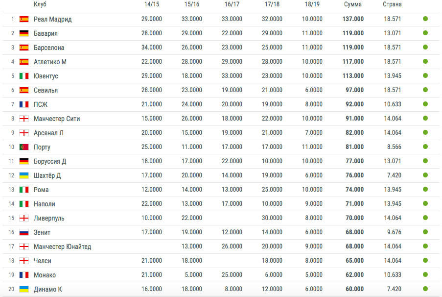 Места уефа. Таблица клубов. Рейтинг футбольных клубов. Мировой рейтинг клубов по футболу.
