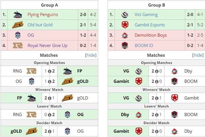 Gambit Esports и Old But Gold сыграют в плей-офф StarLadder ImbaTV Dota ...