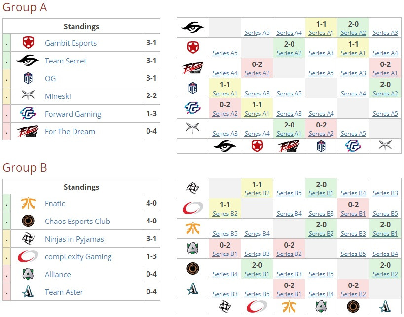 Итоге первого игрового дня ESL One Katowice 2019 Итоге первого игрового дня ESL One Katowice 2019