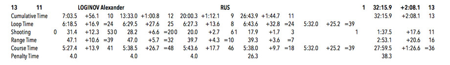 Биатлонист Александр Логинов провалил старт сезона – анализ стрельбы и скорости – что не так?